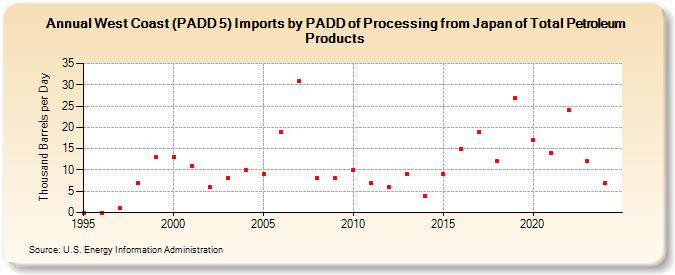 West Coast (PADD 5) Imports by PADD of Processing from Japan of Total Petroleum Products (Thousand Barrels per Day)