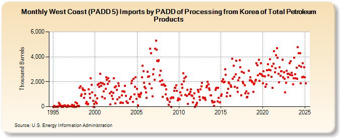 West Coast (PADD 5) Imports by PADD of Processing from Korea of Total Petroleum Products (Thousand Barrels)