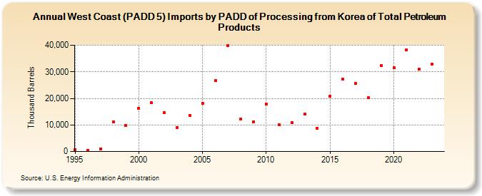 West Coast (PADD 5) Imports by PADD of Processing from Korea of Total Petroleum Products (Thousand Barrels)