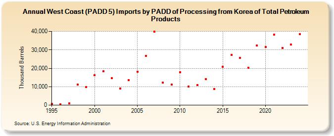 West Coast (PADD 5) Imports by PADD of Processing from Korea of Total Petroleum Products (Thousand Barrels)