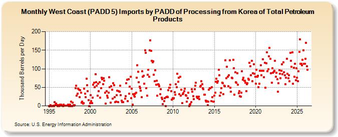 West Coast (PADD 5) Imports by PADD of Processing from Korea of Total Petroleum Products (Thousand Barrels per Day)