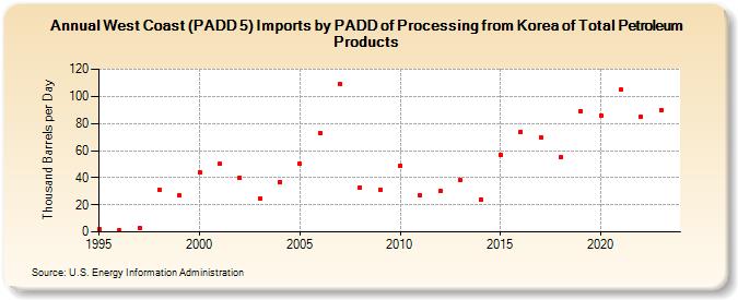 West Coast (PADD 5) Imports by PADD of Processing from Korea of Total Petroleum Products (Thousand Barrels per Day)