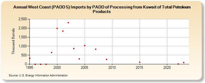 West Coast (PADD 5) Imports by PADD of Processing from Kuwait of Total Petroleum Products (Thousand Barrels)