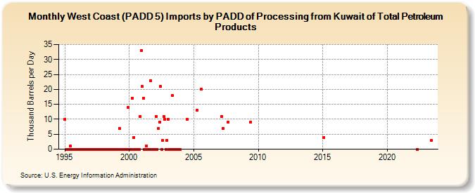West Coast (PADD 5) Imports by PADD of Processing from Kuwait of Total Petroleum Products (Thousand Barrels per Day)