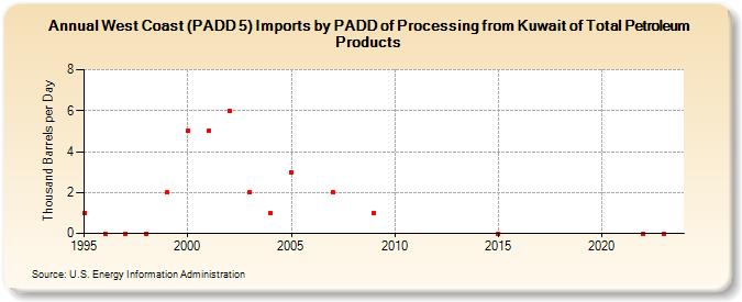 West Coast (PADD 5) Imports by PADD of Processing from Kuwait of Total Petroleum Products (Thousand Barrels per Day)