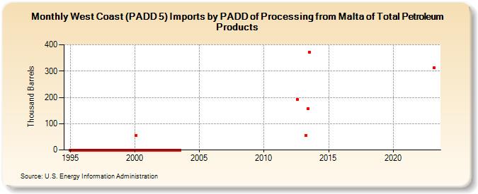 West Coast (PADD 5) Imports by PADD of Processing from Malta of Total Petroleum Products (Thousand Barrels)