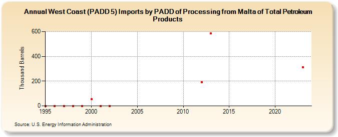 West Coast (PADD 5) Imports by PADD of Processing from Malta of Total Petroleum Products (Thousand Barrels)