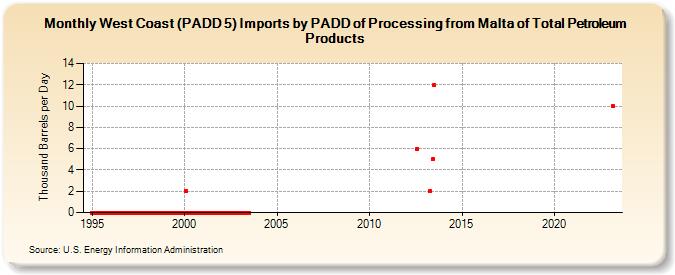 West Coast (PADD 5) Imports by PADD of Processing from Malta of Total Petroleum Products (Thousand Barrels per Day)