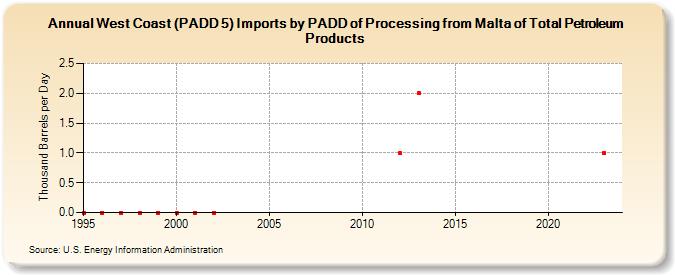 West Coast (PADD 5) Imports by PADD of Processing from Malta of Total Petroleum Products (Thousand Barrels per Day)