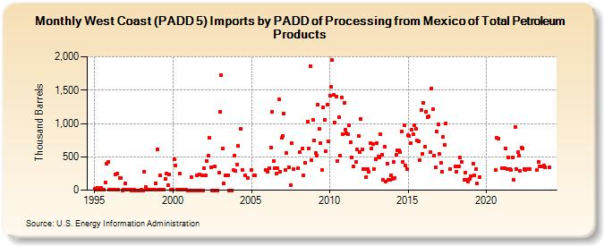 West Coast (PADD 5) Imports by PADD of Processing from Mexico of Total Petroleum Products (Thousand Barrels)