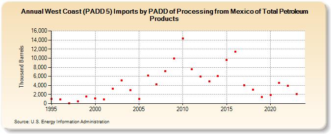West Coast (PADD 5) Imports by PADD of Processing from Mexico of Total Petroleum Products (Thousand Barrels)