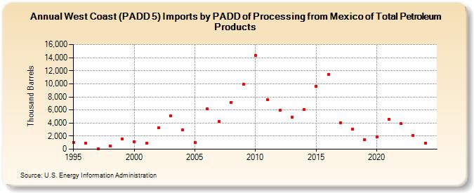 West Coast (PADD 5) Imports by PADD of Processing from Mexico of Total Petroleum Products (Thousand Barrels)