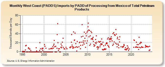 West Coast (PADD 5) Imports by PADD of Processing from Mexico of Total Petroleum Products (Thousand Barrels per Day)