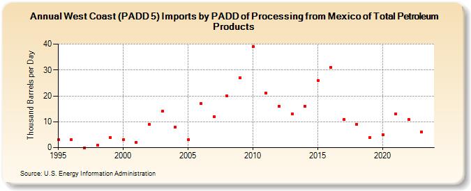 West Coast (PADD 5) Imports by PADD of Processing from Mexico of Total Petroleum Products (Thousand Barrels per Day)