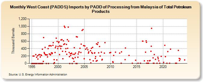 West Coast (PADD 5) Imports by PADD of Processing from Malaysia of Total Petroleum Products (Thousand Barrels)