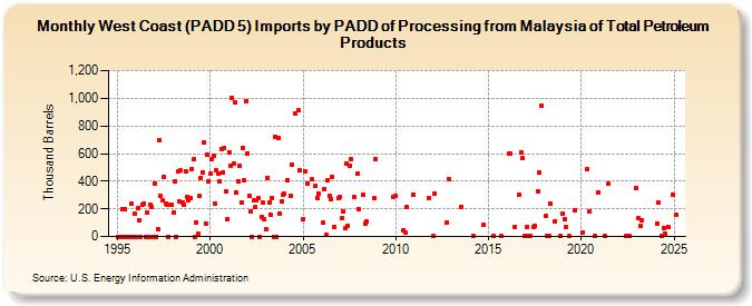 West Coast (PADD 5) Imports by PADD of Processing from Malaysia of Total Petroleum Products (Thousand Barrels)