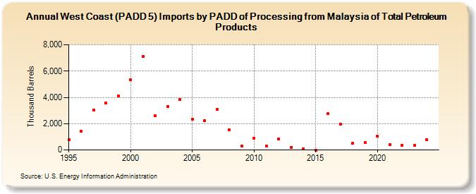 West Coast (PADD 5) Imports by PADD of Processing from Malaysia of Total Petroleum Products (Thousand Barrels)