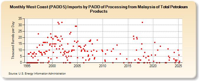 West Coast (PADD 5) Imports by PADD of Processing from Malaysia of Total Petroleum Products (Thousand Barrels per Day)