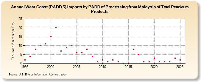 West Coast (PADD 5) Imports by PADD of Processing from Malaysia of Total Petroleum Products (Thousand Barrels per Day)