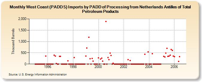 West Coast (PADD 5) Imports by PADD of Processing from Netherlands Antilles of Total Petroleum Products (Thousand Barrels)