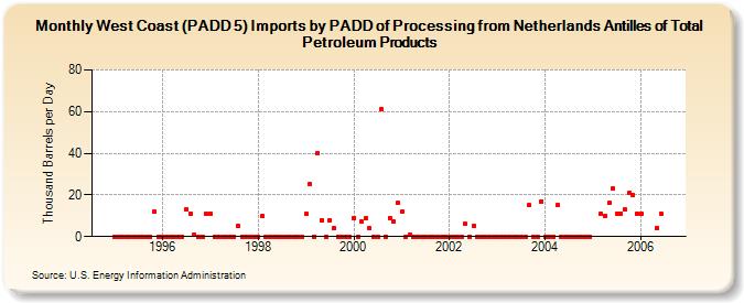 West Coast (PADD 5) Imports by PADD of Processing from Netherlands Antilles of Total Petroleum Products (Thousand Barrels per Day)