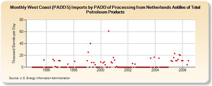 West Coast (PADD 5) Imports by PADD of Processing from Netherlands Antilles of Total Petroleum Products (Thousand Barrels per Day)