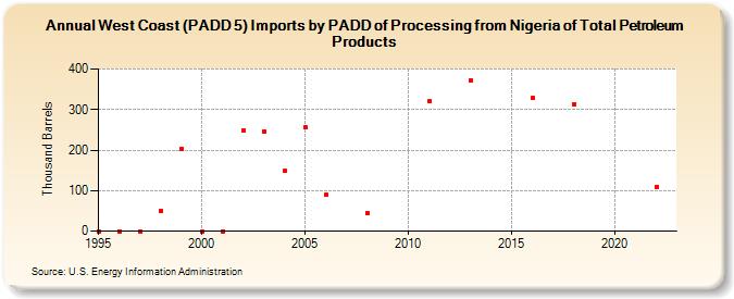 West Coast (PADD 5) Imports by PADD of Processing from Nigeria of Total Petroleum Products (Thousand Barrels)