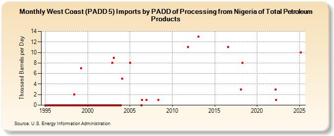 West Coast (PADD 5) Imports by PADD of Processing from Nigeria of Total Petroleum Products (Thousand Barrels per Day)