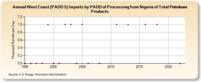 West Coast (PADD 5) Imports by PADD of Processing from Nigeria of Total Petroleum Products (Thousand Barrels per Day)