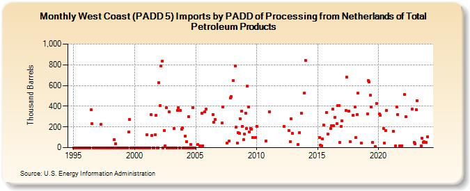 West Coast (PADD 5) Imports by PADD of Processing from Netherlands of Total Petroleum Products (Thousand Barrels)