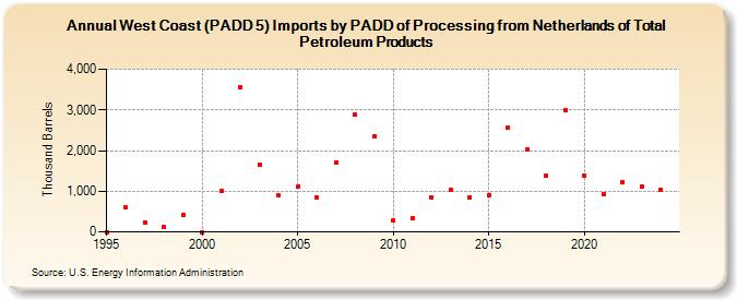 West Coast (PADD 5) Imports by PADD of Processing from Netherlands of Total Petroleum Products (Thousand Barrels)