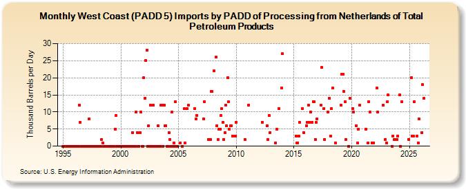 West Coast (PADD 5) Imports by PADD of Processing from Netherlands of Total Petroleum Products (Thousand Barrels per Day)