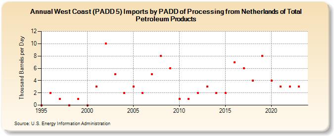 West Coast (PADD 5) Imports by PADD of Processing from Netherlands of Total Petroleum Products (Thousand Barrels per Day)