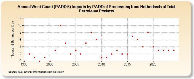 West Coast (PADD 5) Imports by PADD of Processing from Netherlands of Total Petroleum Products (Thousand Barrels per Day)