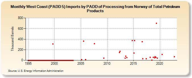 West Coast (PADD 5) Imports by PADD of Processing from Norway of Total Petroleum Products (Thousand Barrels)