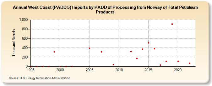 West Coast (PADD 5) Imports by PADD of Processing from Norway of Total Petroleum Products (Thousand Barrels)