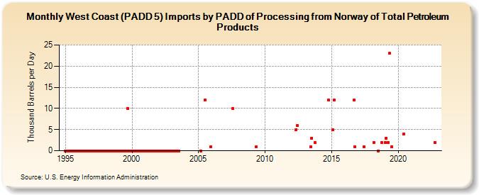 West Coast (PADD 5) Imports by PADD of Processing from Norway of Total Petroleum Products (Thousand Barrels per Day)