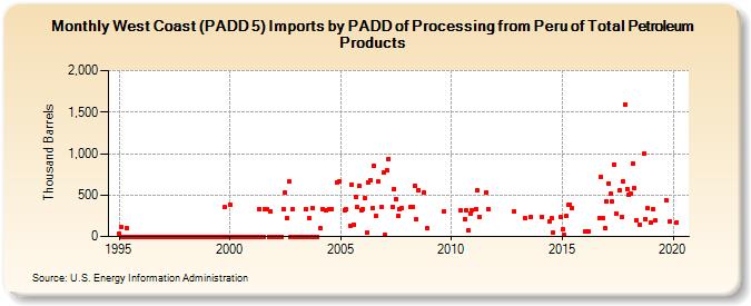 West Coast (PADD 5) Imports by PADD of Processing from Peru of Total Petroleum Products (Thousand Barrels)