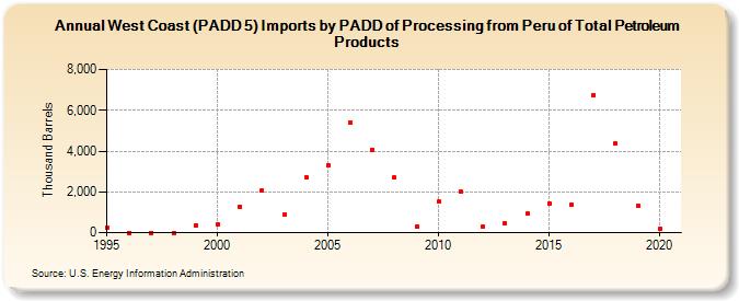 West Coast (PADD 5) Imports by PADD of Processing from Peru of Total Petroleum Products (Thousand Barrels)