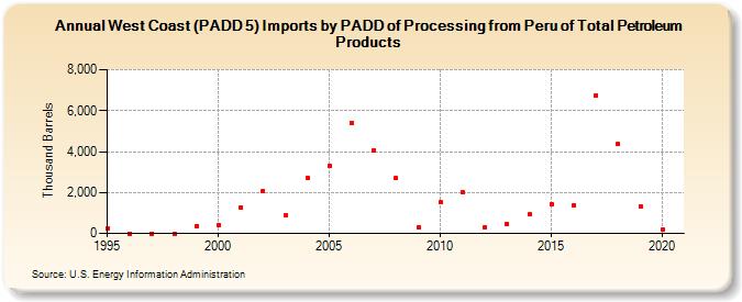 West Coast (PADD 5) Imports by PADD of Processing from Peru of Total Petroleum Products (Thousand Barrels)