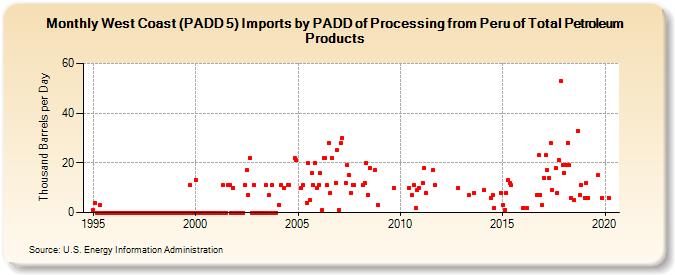 West Coast (PADD 5) Imports by PADD of Processing from Peru of Total Petroleum Products (Thousand Barrels per Day)