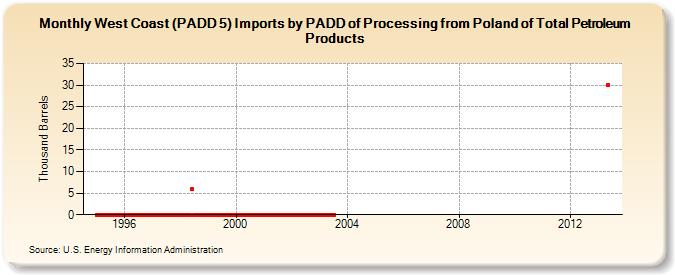 West Coast (PADD 5) Imports by PADD of Processing from Poland of Total Petroleum Products (Thousand Barrels)