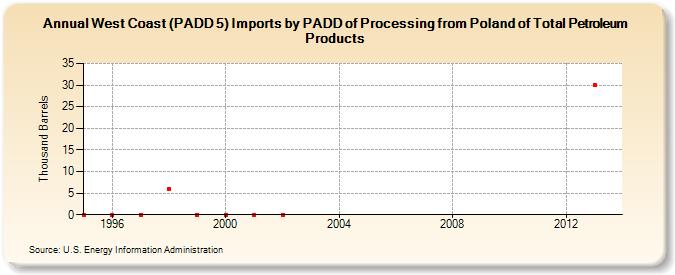West Coast (PADD 5) Imports by PADD of Processing from Poland of Total Petroleum Products (Thousand Barrels)