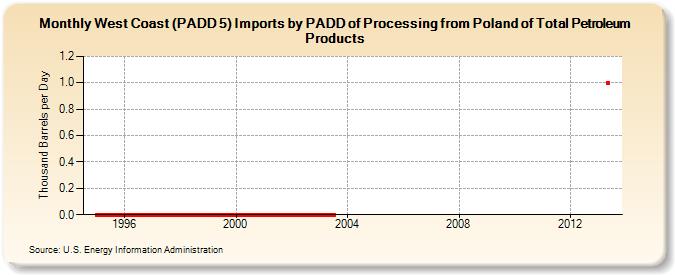 West Coast (PADD 5) Imports by PADD of Processing from Poland of Total Petroleum Products (Thousand Barrels per Day)