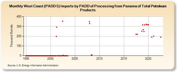 West Coast (PADD 5) Imports by PADD of Processing from Panama of Total Petroleum Products (Thousand Barrels)