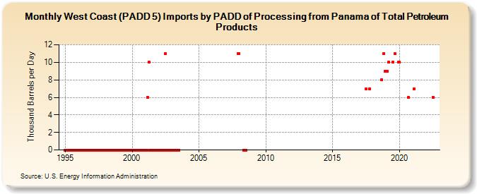 West Coast (PADD 5) Imports by PADD of Processing from Panama of Total Petroleum Products (Thousand Barrels per Day)