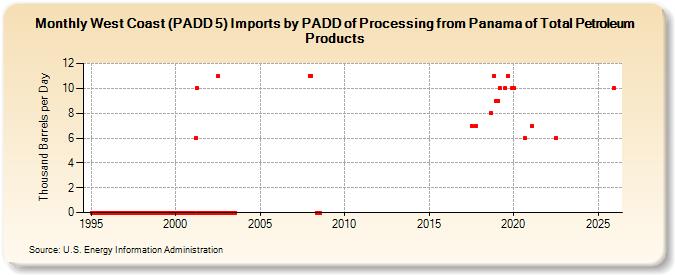 West Coast (PADD 5) Imports by PADD of Processing from Panama of Total Petroleum Products (Thousand Barrels per Day)