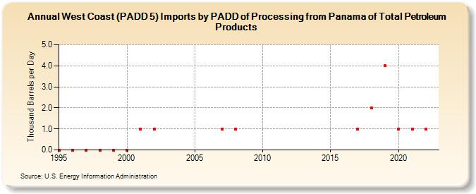West Coast (PADD 5) Imports by PADD of Processing from Panama of Total Petroleum Products (Thousand Barrels per Day)
