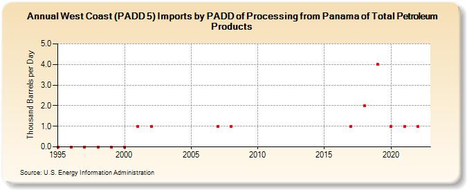 West Coast (PADD 5) Imports by PADD of Processing from Panama of Total Petroleum Products (Thousand Barrels per Day)