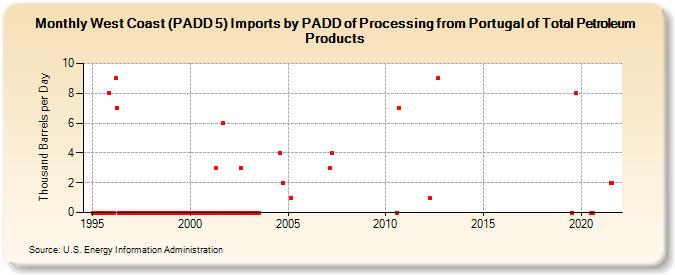West Coast (PADD 5) Imports by PADD of Processing from Portugal of Total Petroleum Products (Thousand Barrels per Day)